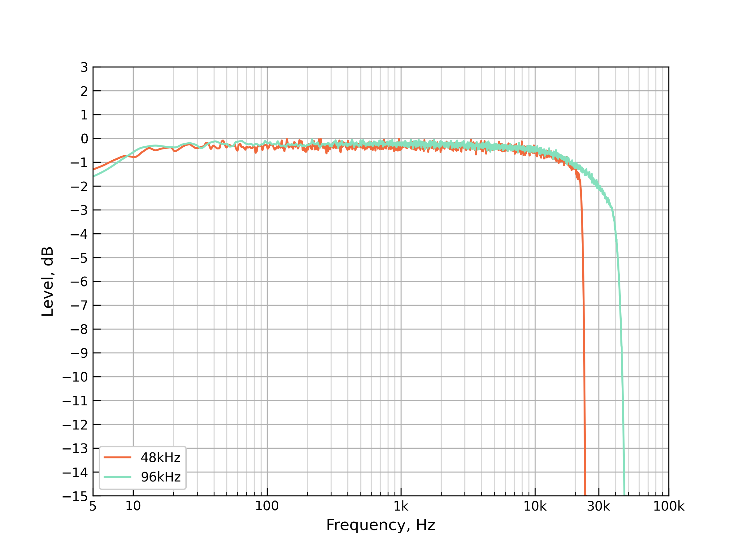 Line Frequency Response Graph