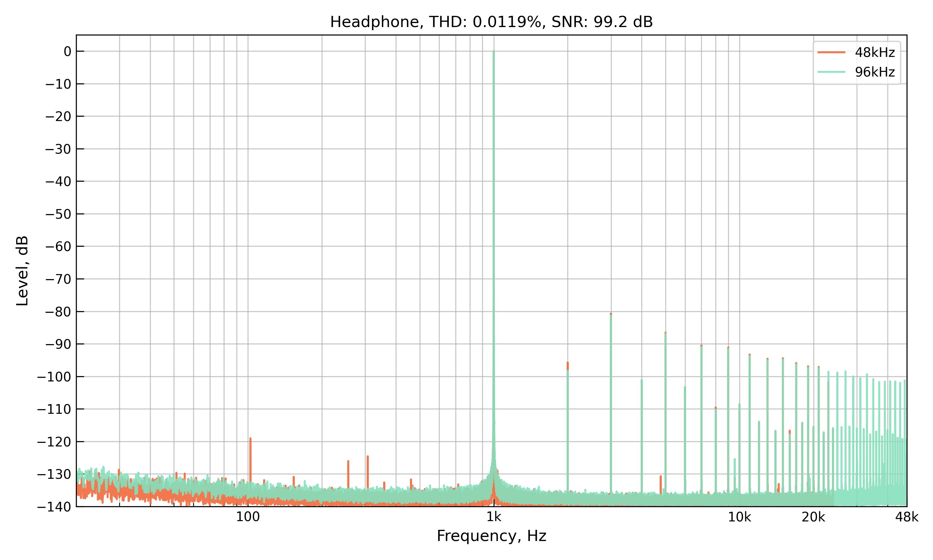 Headphone THD Graph