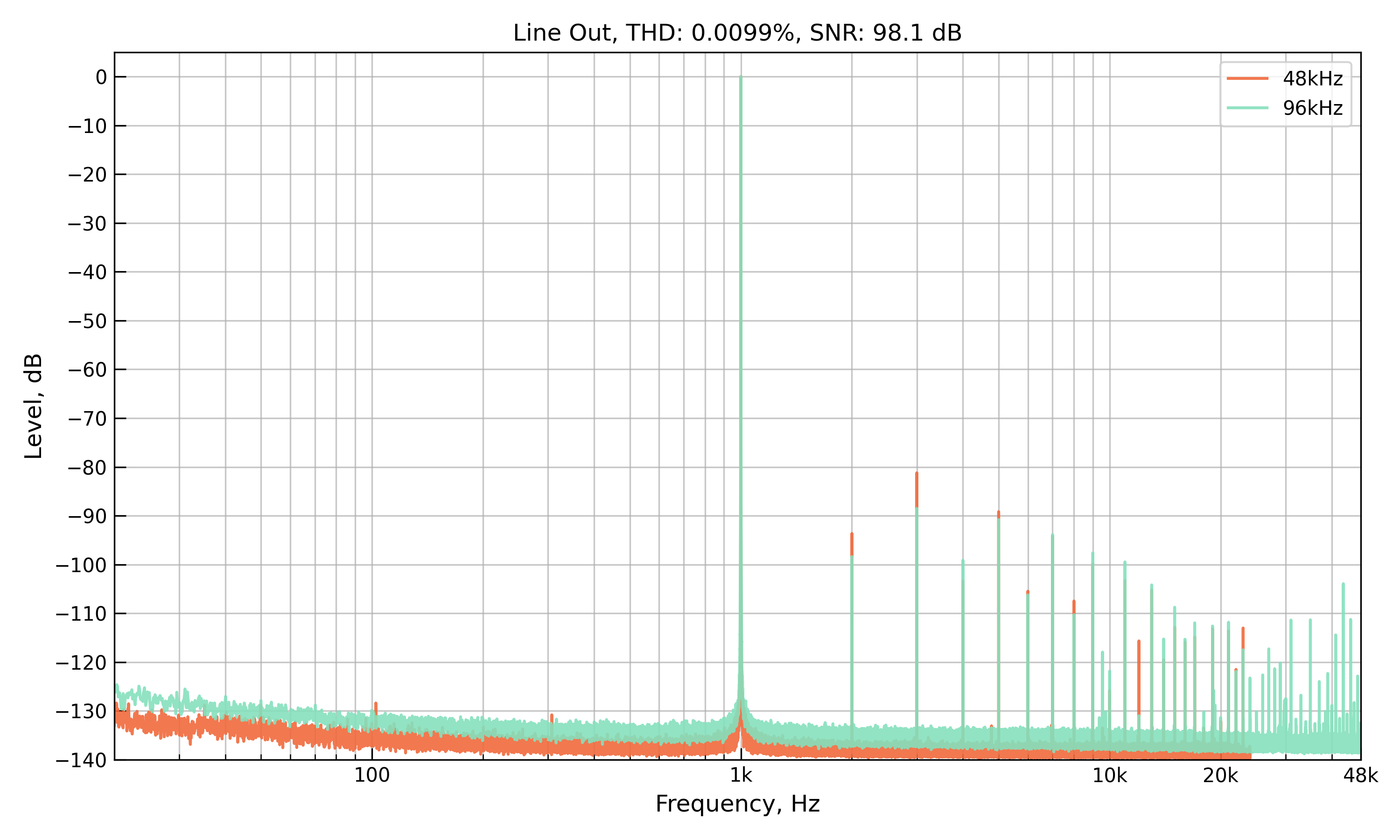 Line THD Graph